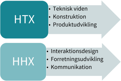 Illustration af styrkerne i digitale teknologiforståelseskompetencer på hhx og htx