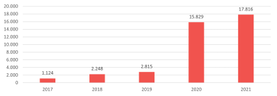 Figur 1: Udviklingen i antallet af AMU-kurser, der er gennemført med fjernundervisning i 2017-2021