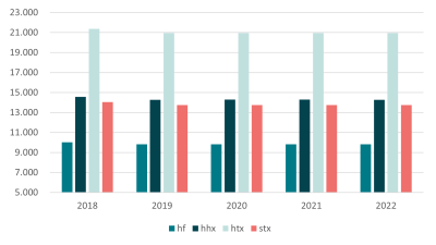 Udvikling i færdiggørelsestaxameteret for hf, hhx, htx, stx 2017-2022