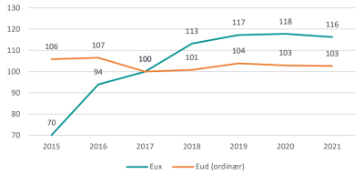 Den indekserede andel af 1. prioritetsansøgninger efter 9. og 10. til eux og ordinær eud fra 2015 til 2021, 2017=100