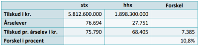 Tabel 1 Tilskud til stx og hhx i FL22 og samlet forskel i tilskud i faktiske kroner og i procent, pl-22